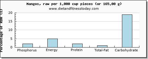 phosphorus and nutritional content in a mango